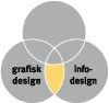 Hur grafisk design och informationsdesign överlappar