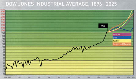 Wireds prognos &ouml;ver b&ouml;rskursen: stadigt upp&aring;t...